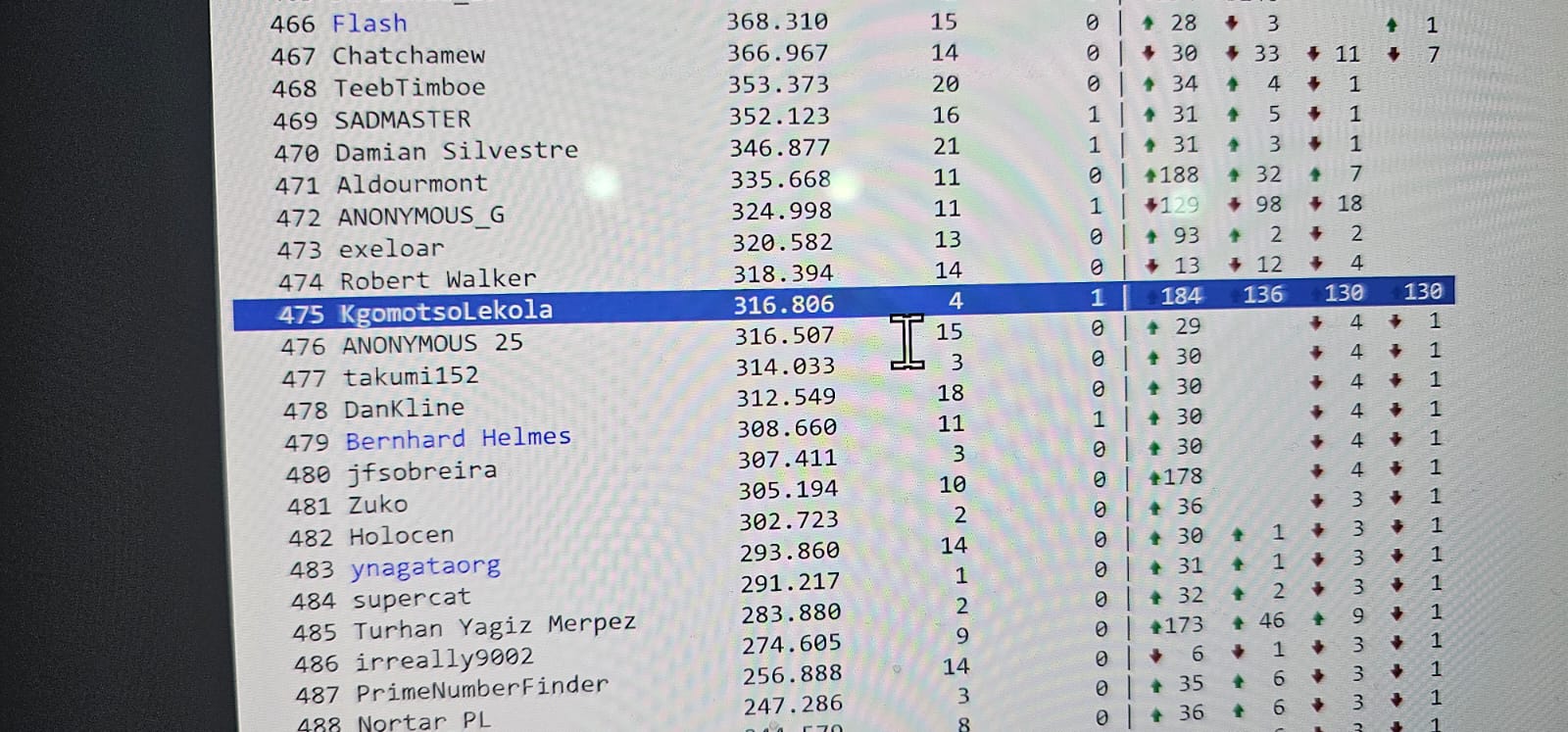 The public PrimeNet trial-factoring leaderboard, May 2026, with the account KgomotsoLekola at rank 475: 316.806 GHz-days, 4 attempts, 1 success, and a +130 one-day rank change
